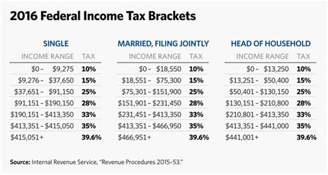 2016 Tax Chart