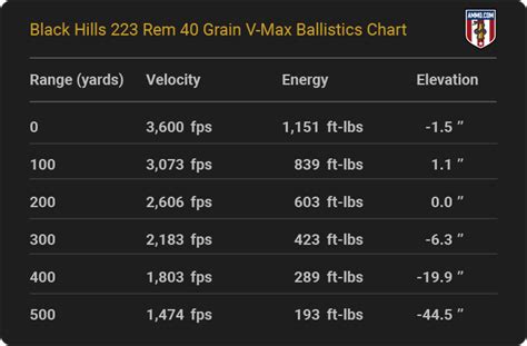 223/556 Ballistics Chart