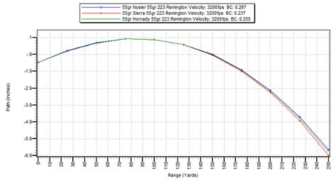 223 55 Grain Bullet Drop Chart