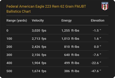 223 556 Ballistics Chart
