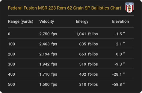 223 Ballistics Chart