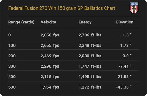 270 Ballistics Chart 150 Grain