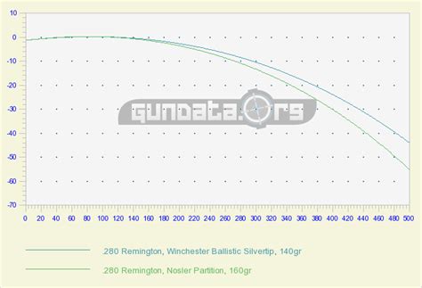 280 Remington Ballistics Chart