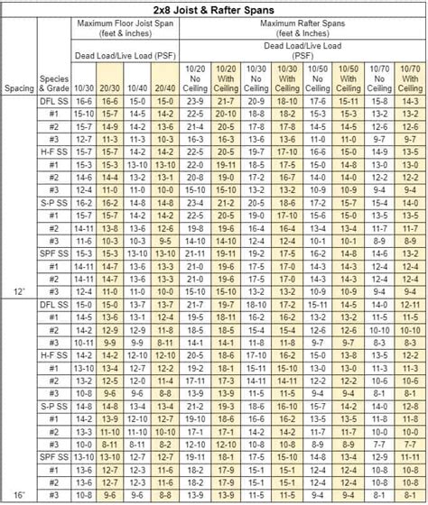 2x8 Floor Span Chart