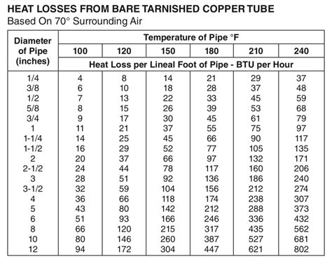 3/8 Copper Gas Line Btu Chart