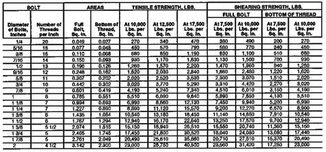 3 8 Bolt Shear Strength Chart