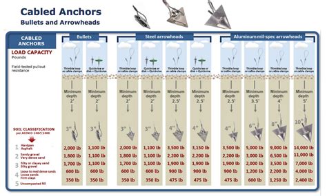 3 8 Drop In Anchor Lbs Rating Chart
