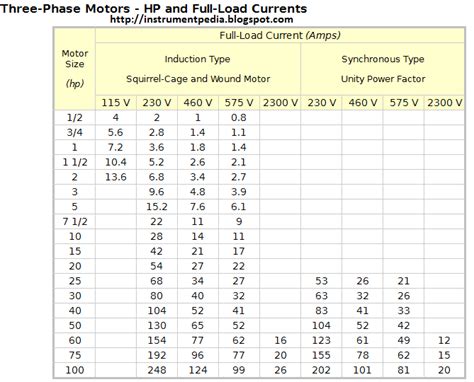 3 Phase Motor Current Chart
