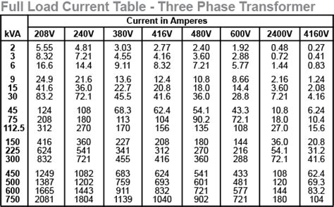 3 Phase Transformer Kva To Amps Chart
