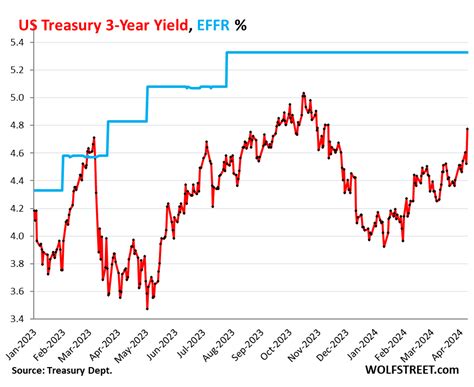 3 Year Treasury Yield Chart