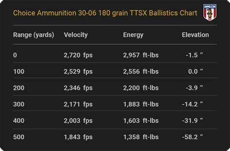 30 06 Accelerator Ballistics Chart