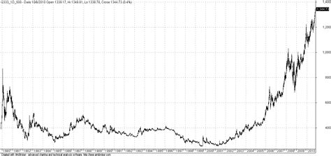 30 Year Gold Chart