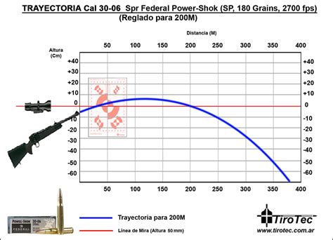 30-06 Trajectory Chart 180 Grain