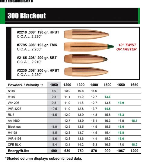 300 Blk Drop Chart