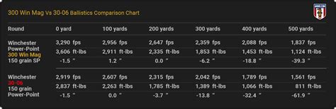 300 Win Mag Vs 300 Weatherby Ballistics Chart