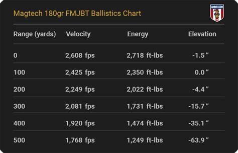 308 150 Gr Ballistics Chart