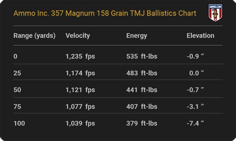 357 Mag Ballistics Chart