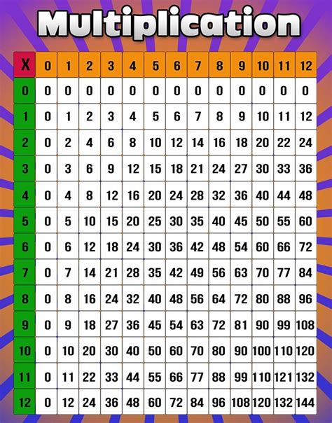 4 Chart Multiplication