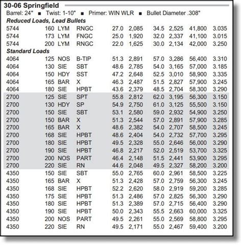 5.56 Reloading Powder Chart