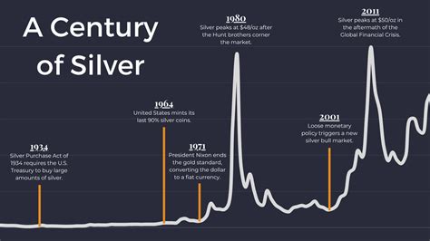 50 Year Historical Silver Chart