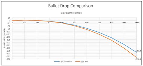 6 5 Creedmoor Bullet Drop Chart