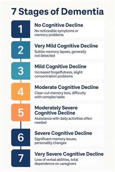 7 Stages Dementia Chart