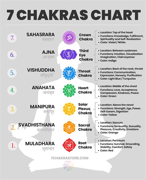 7 Chakras Chart