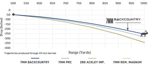 7mm Backcountry Ballistics Chart