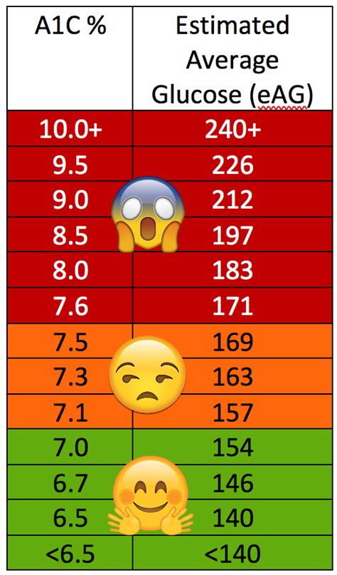 90 Day Average Glu… 