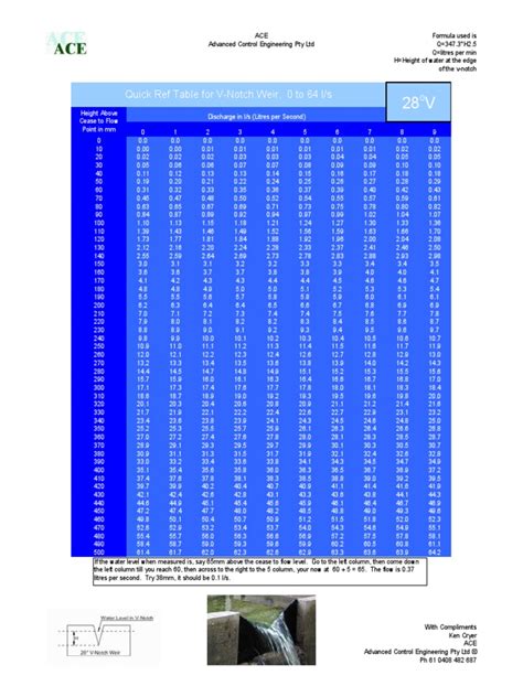 90 Degree V Notch Discharge Chart