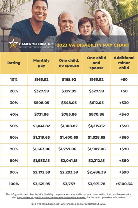 90 Va Disability Pay Chart