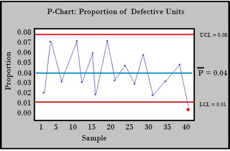A P-chart Is Used With The Attribute Data