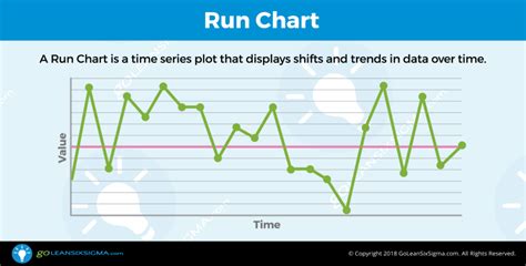 A Run Chart Is A Line Graph In Which __________.