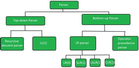 A Top Down Chart Parser May Predict Constituents Which