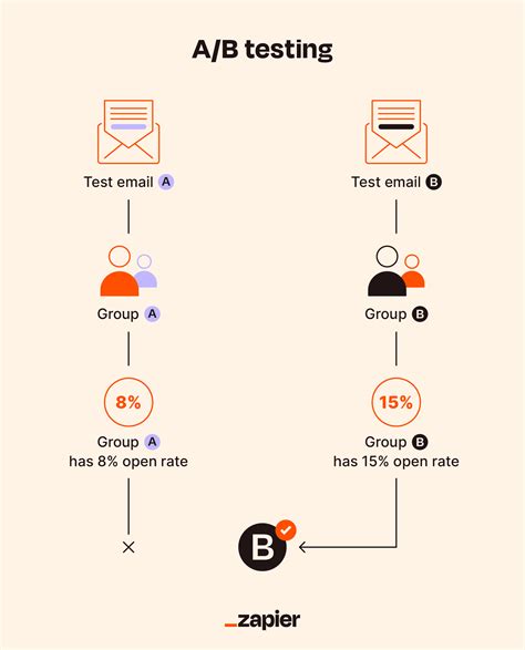 A-B Testing
