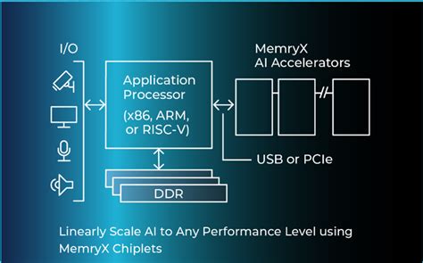 AI accelerator supports on-chip learning for embedded devices