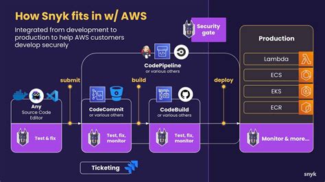 AI workflows - Snyk: Embedding developer-centric security into the AI pipeline