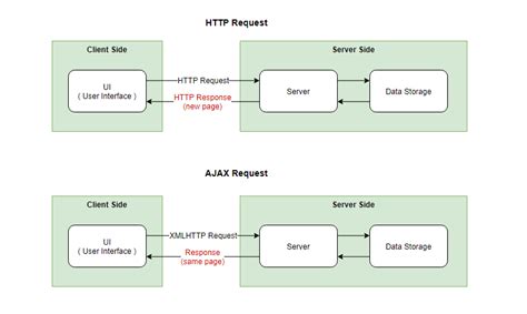 AJAX Request Flow