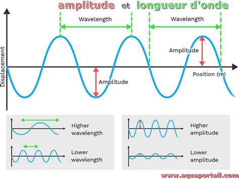 AMPLITUDE DEVELOPPEMENT à Dollon