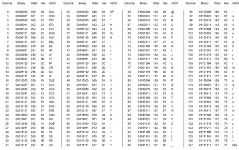 ASCII Hex Binary Conversion Chart