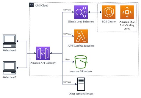 AWS Lambda API Gatewayサービス化