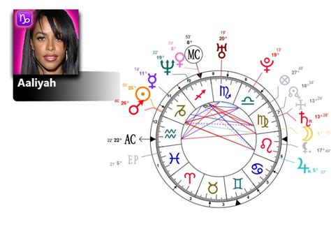 Aaliyah Birth Chart