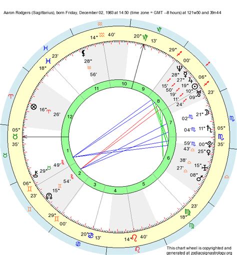 Aaron Rodgers Natal Chart