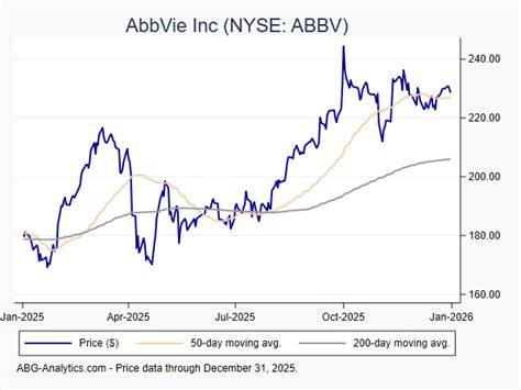Abbvie Stock Chart