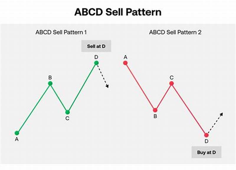 Abcd Pattern Strategy