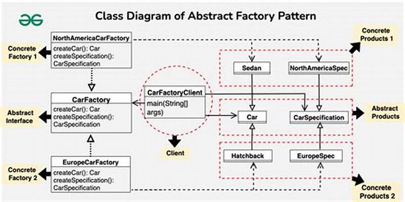Abstract Pattern Java