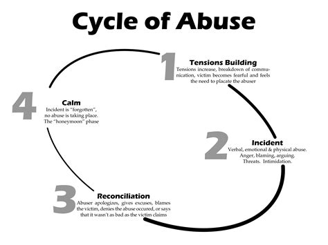 Abusive Cycle Chart