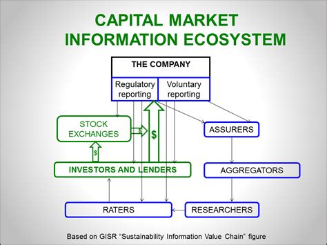 Access to capital market listing