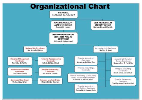 Accounting Department Org Chart