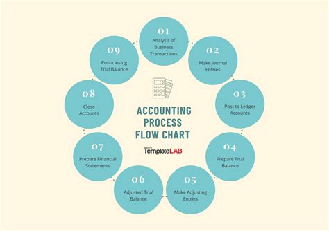 Accounting Workflow Templates